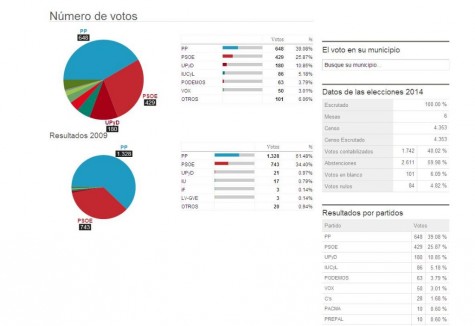 Resultados electorales en Guijuelo. Imagen El Mundo