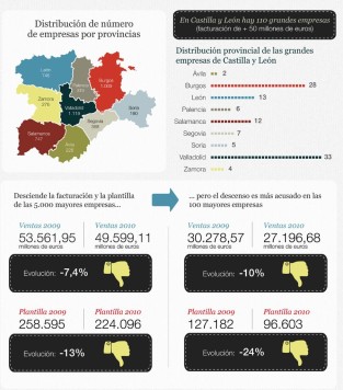 Gráfico del Ranking de los 5.000 mayores empresas de Castilla y León. Fuente Revista Castilla y León Económica.