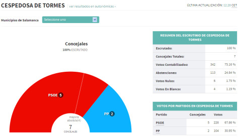 Resultados elecciones Cespedosa de Tormes. Fuente El Pais.