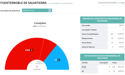 Resultados elecciones Fuenterroble de Salvatierra. Fuente El Pais.
