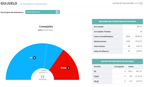 Resultados elecciones Guijuelo. Fuente El Pais.