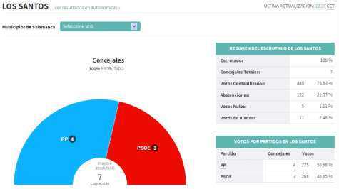 Resultados elecciones Los Santos. Fuente El Pais.
