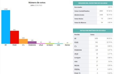Resultados en Guijuelo de las elecciones autonómicas. Fuente El Pais.