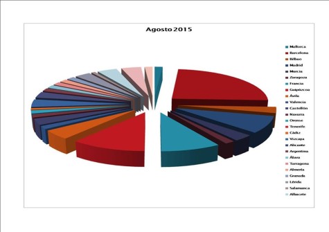 Datos de visitantes del Museo de la Industria Chacinera en Agosto de 2015.