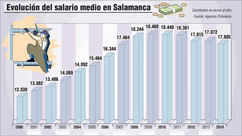 Evolución salario medio en Salamanca. Fuente Agencia Tributaria.